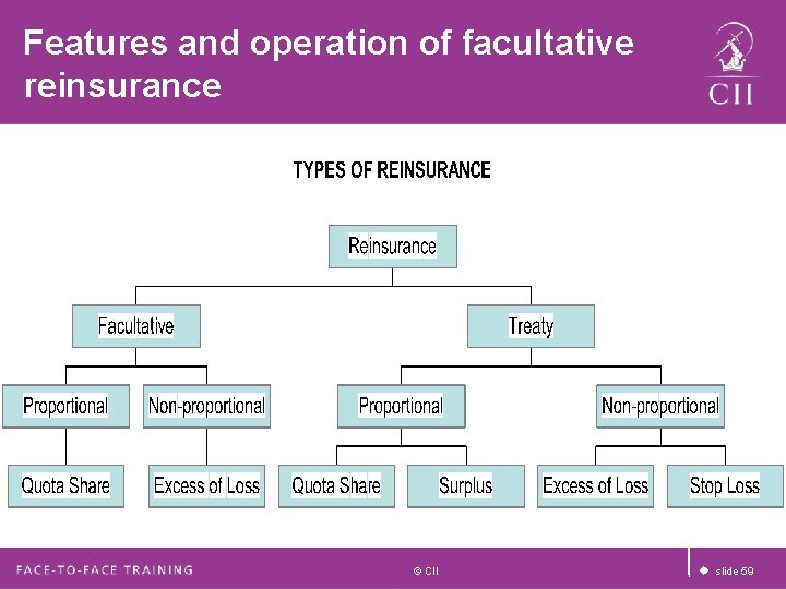 Features and operation of facultative reinsurance © CII u slide 59 Features and operation of facultative reinsurance © CII u slide 59