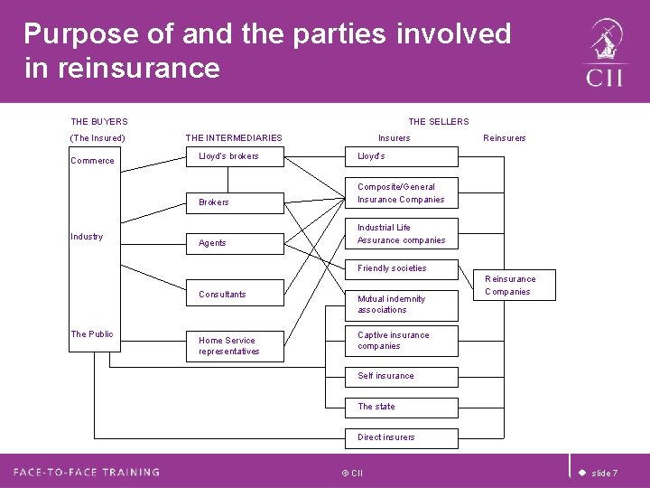 Purpose of and the parties involved in reinsurance THE BUYERS (The Insured) Commerce Industry Purpose of and the parties involved in reinsurance THE BUYERS (The Insured) Commerce Industry
