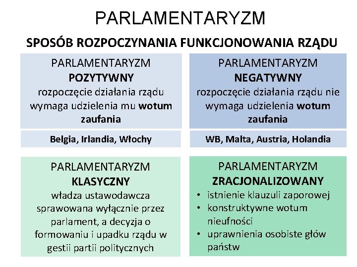 PARLAMENTARYZM SPOSÓB ROZPOCZYNANIA FUNKCJONOWANIA RZĄDU PARLAMENTARYZM POZYTYWNY PARLAMENTARYZM NEGATYWNY rozpoczęcie działania rządu wymaga udzielenia