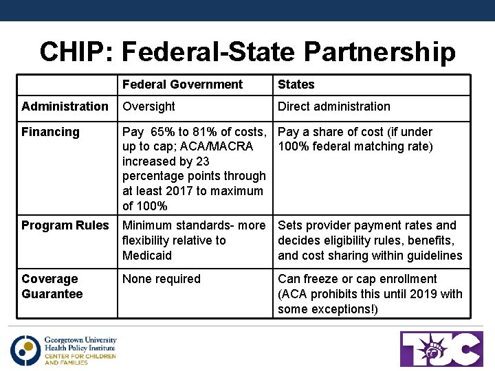 CHIP: Federal-State Partnership Federal Government States Administration Oversight Direct administration Financing Pay 65% to