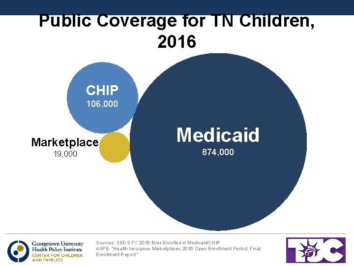Public Coverage for TN Children, 2016 CHIP 106, 000 Marketplace 19, 000 Medicaid 874,