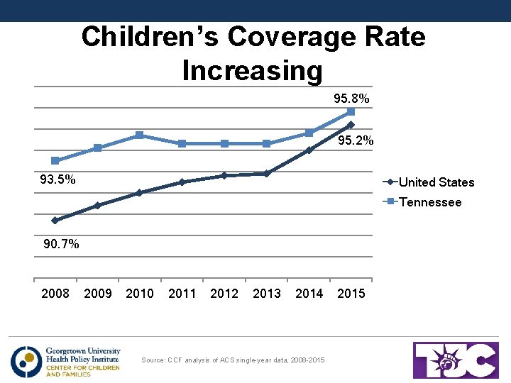 Children’s Coverage Rate Increasing 95. 8% 95. 2% 93. 5% United States Tennessee 90.