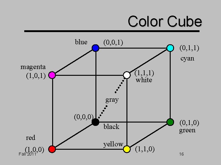Color Cube blue (0, 0, 1) magenta (1, 0, 1) (0, 1, 1) cyan Color Cube blue (0, 0, 1) magenta (1, 0, 1) (0, 1, 1) cyan