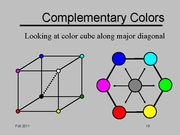 Complementary Colors Looking at color cube along major diagonal Fall 2011 19 Complementary Colors Looking at color cube along major diagonal Fall 2011 19