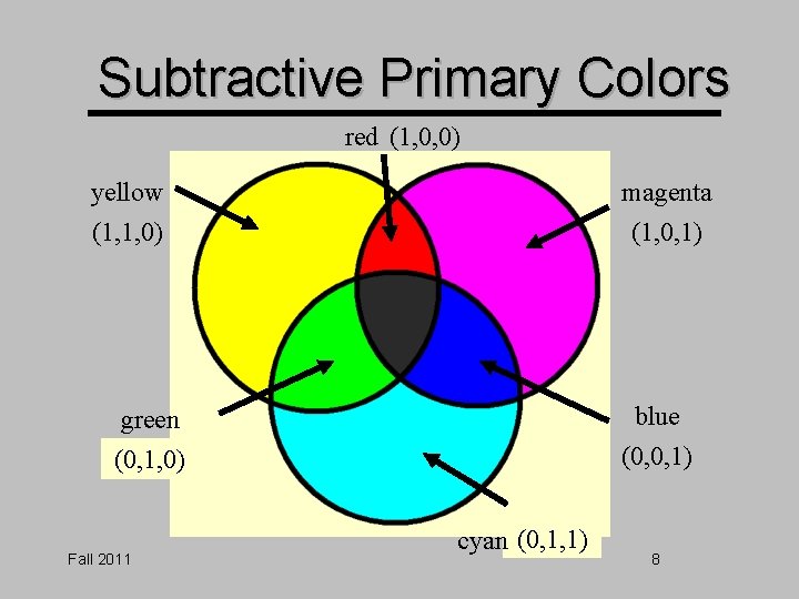 Subtractive Primary Colors red (1, 0, 0) yellow (1, 1, 0) magenta (1, 0, Subtractive Primary Colors red (1, 0, 0) yellow (1, 1, 0) magenta (1, 0,