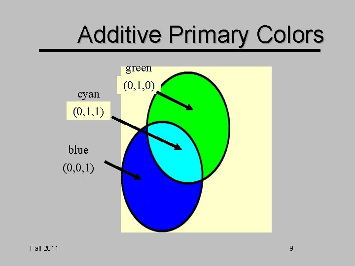 Additive Primary Colors green cyan (0, 1, 1) (0, 1, 0) blue (0, 0, Additive Primary Colors green cyan (0, 1, 1) (0, 1, 0) blue (0, 0,