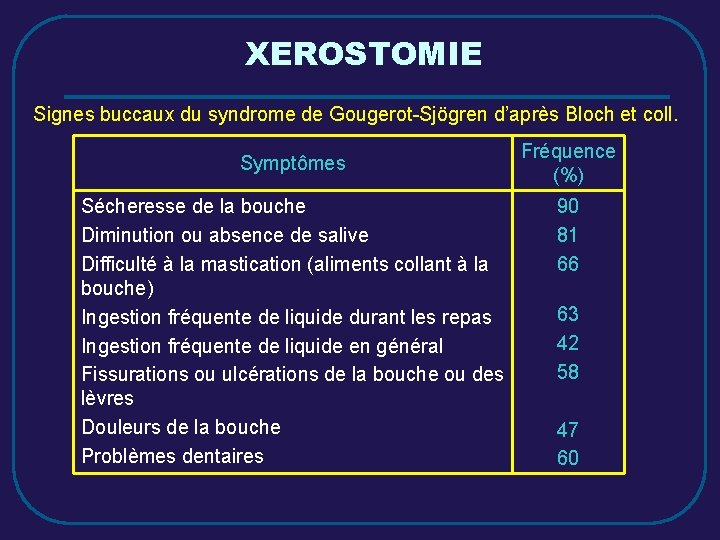 XEROSTOMIE Signes buccaux du syndrome de Gougerot-Sjögren d’après Bloch et coll. Symptômes Sécheresse de