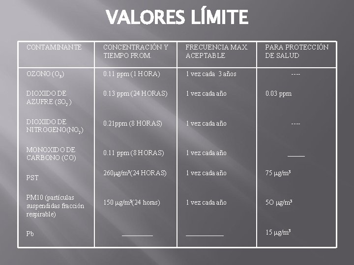 VALORES LÍMITE CONTAMINANTE CONCENTRACIÓN Y TIEMPO PROM. FRECUENCIA MAX. ACEPTABLE OZONO (O 3) 0. VALORES LÍMITE CONTAMINANTE CONCENTRACIÓN Y TIEMPO PROM. FRECUENCIA MAX. ACEPTABLE OZONO (O 3) 0.