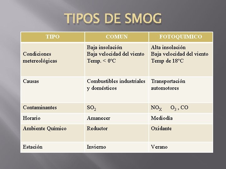 TIPOS DE SMOG TIPO Condiciones metereológicas COMUN FOTOQUIMICO Baja insolación Baja velocidad del viento TIPOS DE SMOG TIPO Condiciones metereológicas COMUN FOTOQUIMICO Baja insolación Baja velocidad del viento