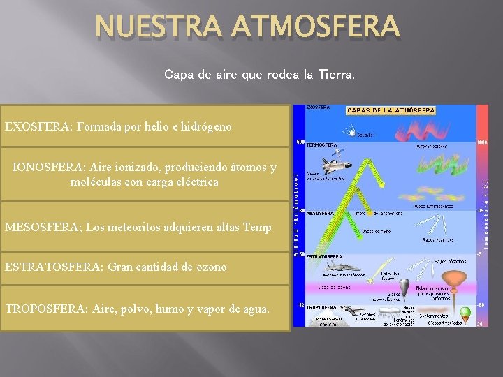 NUESTRA ATMOSFERA Capa de aire que rodea la Tierra. EXOSFERA: Formada por helio e NUESTRA ATMOSFERA Capa de aire que rodea la Tierra. EXOSFERA: Formada por helio e
