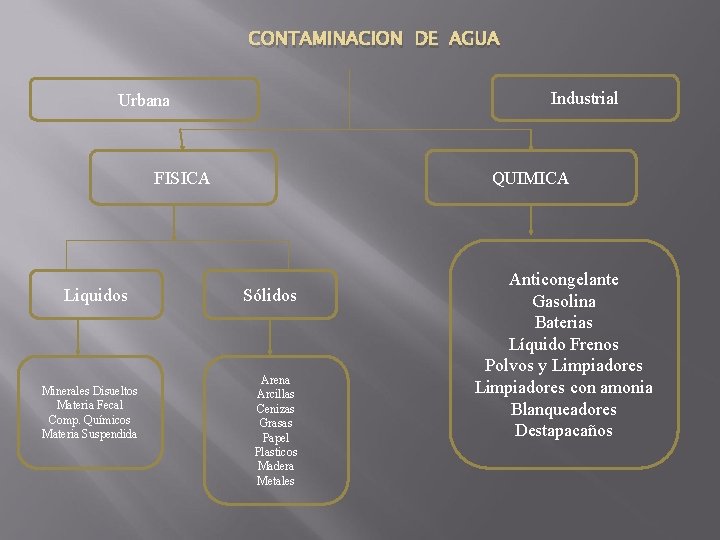 CONTAMINACION DE AGUA Industrial Urbana FISICA Liquidos Minerales Disueltos Materia Fecal Comp. Químicos Materia CONTAMINACION DE AGUA Industrial Urbana FISICA Liquidos Minerales Disueltos Materia Fecal Comp. Químicos Materia