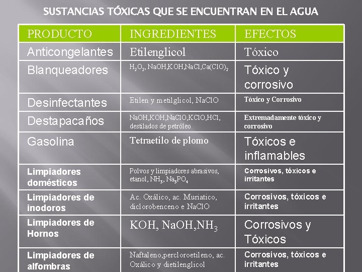 SUSTANCIAS TÓXICAS QUE SE ENCUENTRAN EN EL AGUA PRODUCTO INGREDIENTES Etilenglicol EFECTOS Tóxico H SUSTANCIAS TÓXICAS QUE SE ENCUENTRAN EN EL AGUA PRODUCTO INGREDIENTES Etilenglicol EFECTOS Tóxico H