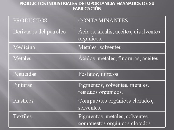 PRODUCTOS INDUSTRIALES DE IMPORTANCIA EMANADOS DE SU FABRICACIÓN PRODUCTOS CONTAMINANTES Derivados del petróleo Medicina PRODUCTOS INDUSTRIALES DE IMPORTANCIA EMANADOS DE SU FABRICACIÓN PRODUCTOS CONTAMINANTES Derivados del petróleo Medicina