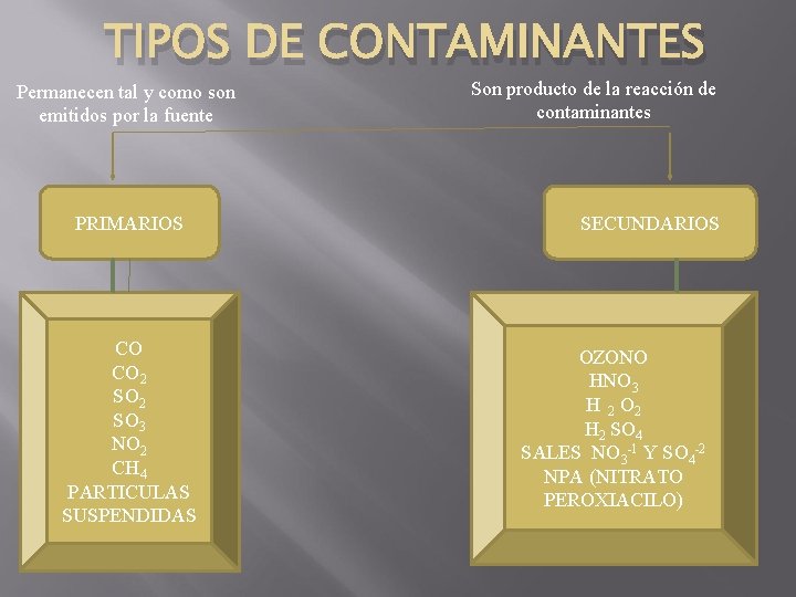 TIPOS DE CONTAMINANTES Permanecen tal y como son emitidos por la fuente PRIMARIOS CO TIPOS DE CONTAMINANTES Permanecen tal y como son emitidos por la fuente PRIMARIOS CO