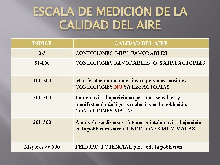 ESCALA DE MEDICIÓN DE LA CALIDAD DEL AIRE INDICE 0 -5 CALIDAD DEL AIRE ESCALA DE MEDICIÓN DE LA CALIDAD DEL AIRE INDICE 0 -5 CALIDAD DEL AIRE