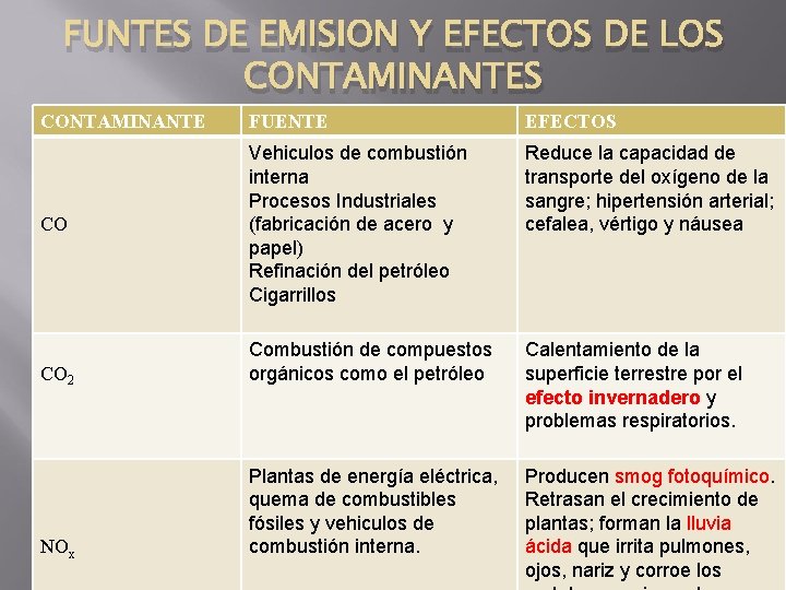 FUNTES DE EMISION Y EFECTOS DE LOS CONTAMINANTE FUENTE EFECTOS CO Vehiculos de combustión FUNTES DE EMISION Y EFECTOS DE LOS CONTAMINANTE FUENTE EFECTOS CO Vehiculos de combustión