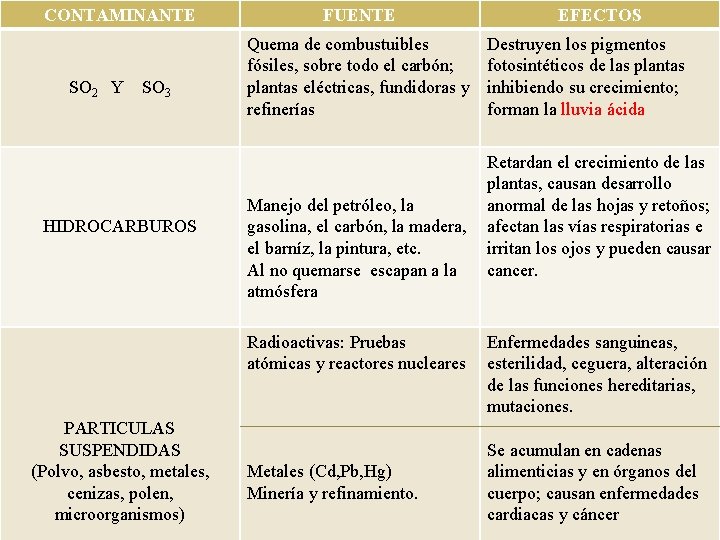 CONTAMINANTE SO 2 Y SO 3 HIDROCARBUROS FUENTE Quema de combustuibles fósiles, sobre todo CONTAMINANTE SO 2 Y SO 3 HIDROCARBUROS FUENTE Quema de combustuibles fósiles, sobre todo