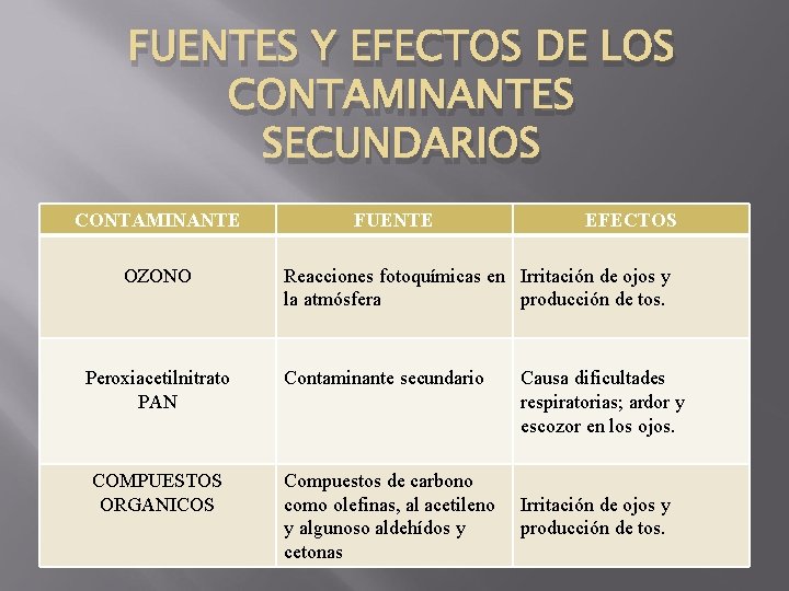FUENTES Y EFECTOS DE LOS CONTAMINANTES SECUNDARIOS CONTAMINANTE OZONO FUENTE EFECTOS Reacciones fotoquímicas en FUENTES Y EFECTOS DE LOS CONTAMINANTES SECUNDARIOS CONTAMINANTE OZONO FUENTE EFECTOS Reacciones fotoquímicas en