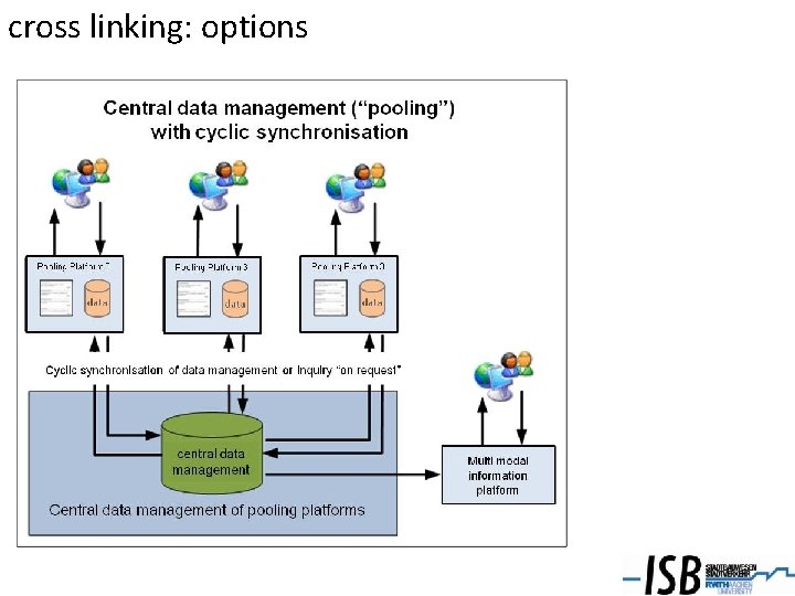 cross linking: options 