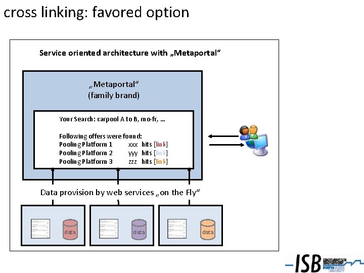 cross linking: favored option Service oriented architecture with „Metaportal“ (family brand) Your Search: carpool