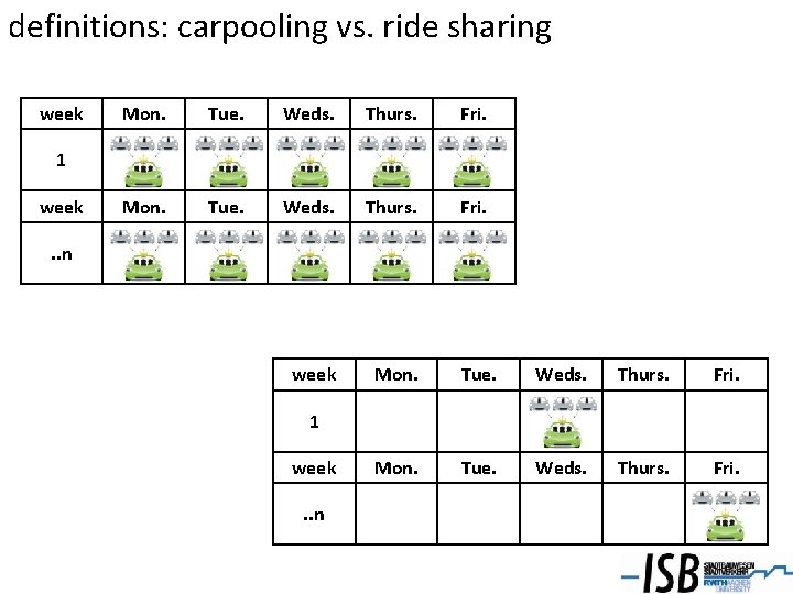 definitions: carpooling vs. ride sharing week Mon. Tue. Weds. Thurs. Fri. 1 week. .