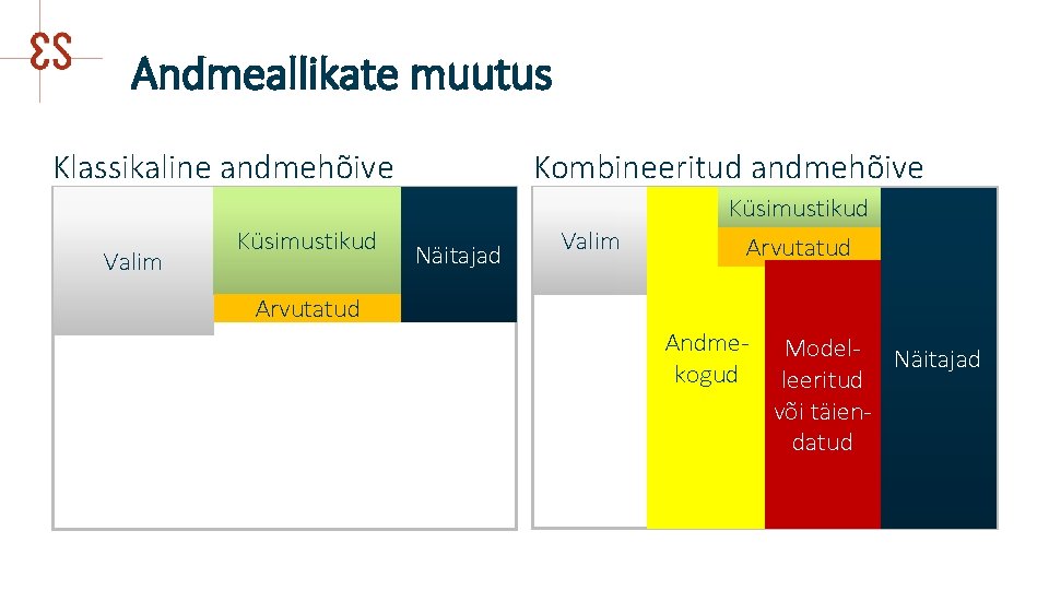 Andmeallikate muutus Klassikaline andmehõive Valim Küsimustikud Kombineeritud andmehõive Näitajad Valim Küsimustikud Arvutatud Andmekogud Model-