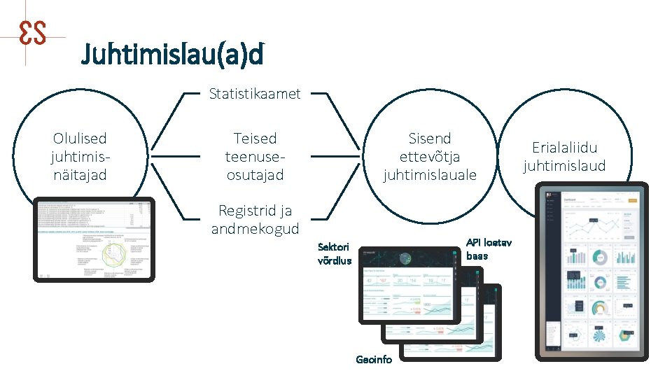 Juhtimislau(a)d Statistikaamet Olulised juhtimisnäitajad Sisend ettevõtja juhtimislauale Teised teenuseosutajad Registrid ja andmekogud API loetav