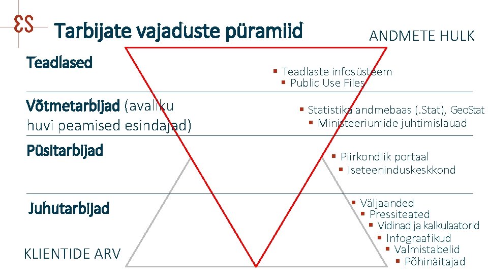 Tarbijate vajaduste püramiid Teadlased Võtmetarbijad (avaliku huvi peamised esindajad) Püsitarbijad Juhutarbijad KLIENTIDE ARV ANDMETE