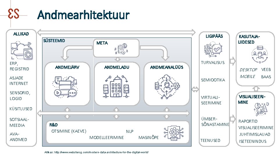 Andmearhitektuur ALLIKAD SÜSTEEMID ERP, REGISTRID ANDMEJÄRV LIGIPÄÄS META ANDMELADU ANDMEANALÜÜS ASJADE INTERNET TURVALISUS SEMIOOTIKA
