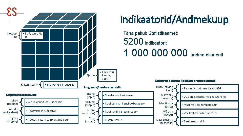 Indikaatorid/Andmekuup Koguseline Täna pakub Statistikaamet: • EUR, tonn, %, jt. 5200 indikaatorit 1 000