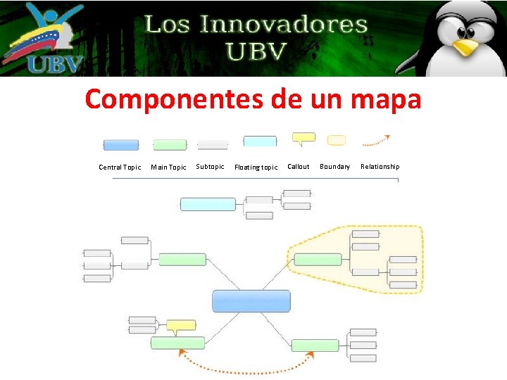 Componentes de un mapa Central Topic Main Topic Subtopic Floating topic Callout Boundary Relationship Componentes de un mapa Central Topic Main Topic Subtopic Floating topic Callout Boundary Relationship