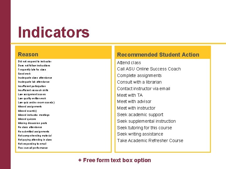 Indicators Reason Recommended Student Action Did not respond to instructor Attend class Call ASU