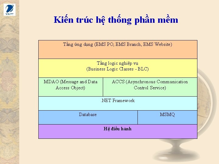 Kiến trúc hệ thống phần mềm Tầng ứng dụng (EMS PO, EMS Branch, EMS