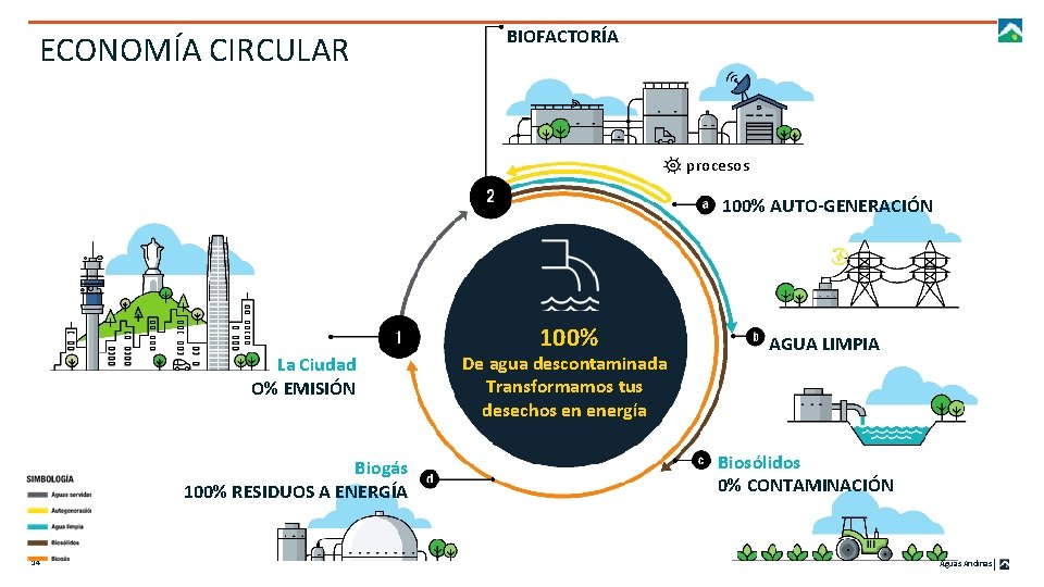 ECONOMÍA CIRCULAR BIOFACTORÍA procesos 100% AUTO-GENERACIÓN La Ciudad O% EMISIÓN Biogás 100% RESIDUOS A