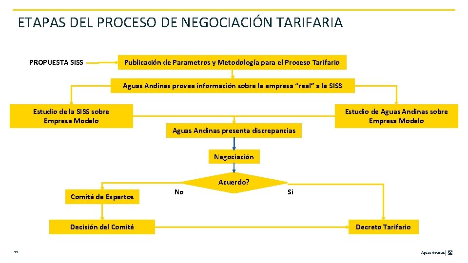 ETAPAS DEL PROCESO DE NEGOCIACIÓN TARIFARIA PROPUESTA SISS Publicación de Parametros y Metodología para