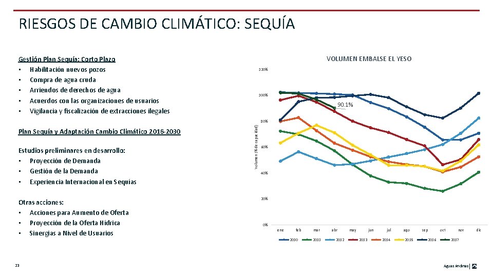 RIESGOS DE CAMBIO CLIMÁTICO: SEQUÍA VOLUMEN EMBALSE EL YESO Gestión Plan Sequía: Corto Plazo