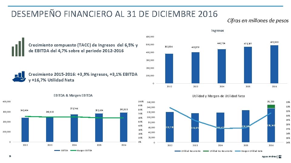 DESEMPEÑO FINANCIERO AL 31 DE DICIEMBRE 2016 Cifras en millones de pesos Ingresos 600,