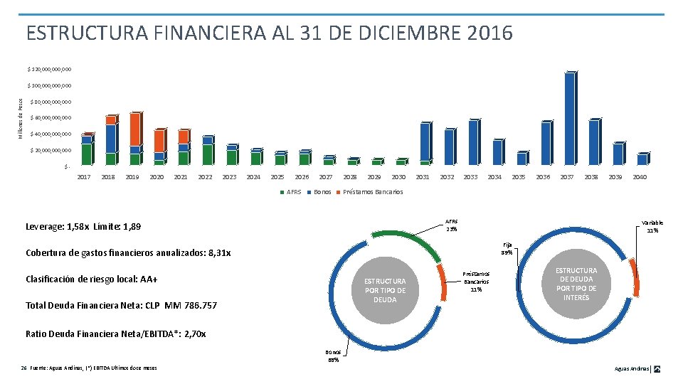 ESTRUCTURA FINANCIERA AL 31 DE DICIEMBRE 2016 $ 120, 000, 000 Millones de Pesos