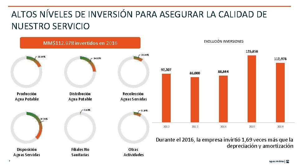 ALTOS NÍVELES DE INVERSIÓN PARA ASEGURAR LA CALIDAD DE NUESTRO SERVICIO EVOLUCIÓN INVERSIONES MM$112.