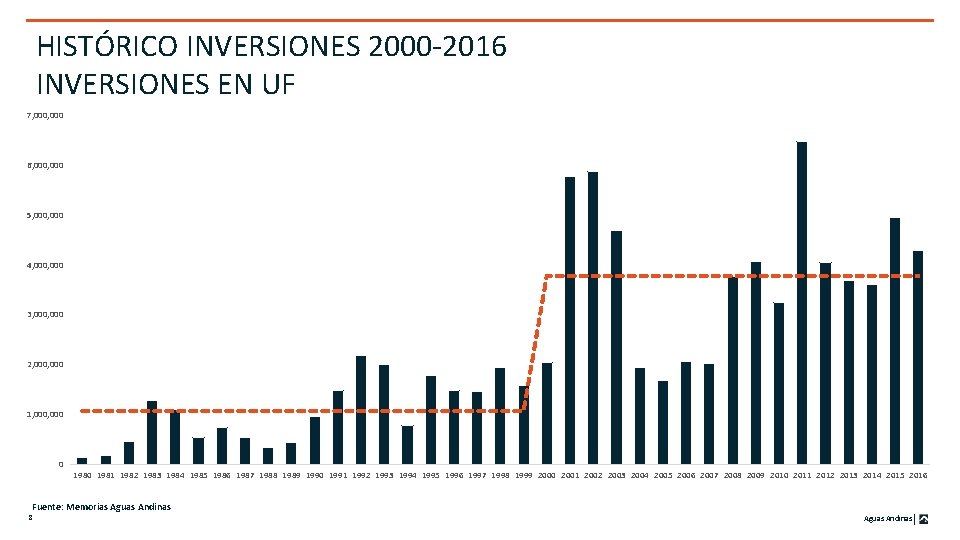 HISTÓRICO INVERSIONES 2000 -2016 INVERSIONES EN UF 7, 000 6, 000 5, 000 4,