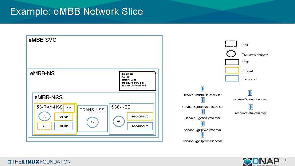 Example: e. MBB Network Slice e. MBB SVC PNF Transport Network VNF e. MBB-NS Example: e. MBB Network Slice e. MBB SVC PNF Transport Network VNF e. MBB-NS