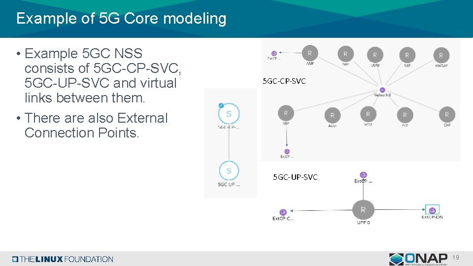 Example of 5 G Core modeling • Example 5 GC NSS consists of 5 Example of 5 G Core modeling • Example 5 GC NSS consists of 5