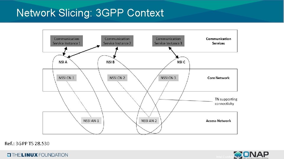 Network Slicing: 3 GPP Context Ref. : 3 GPP TS 28. 530 Intel Confidential Network Slicing: 3 GPP Context Ref. : 3 GPP TS 28. 530 Intel Confidential