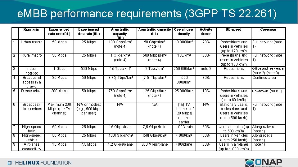 e. MBB performance requirements (3 GPP TS 22. 261) Scenario Experienced data rate (DL) e. MBB performance requirements (3 GPP TS 22. 261) Scenario Experienced data rate (DL)