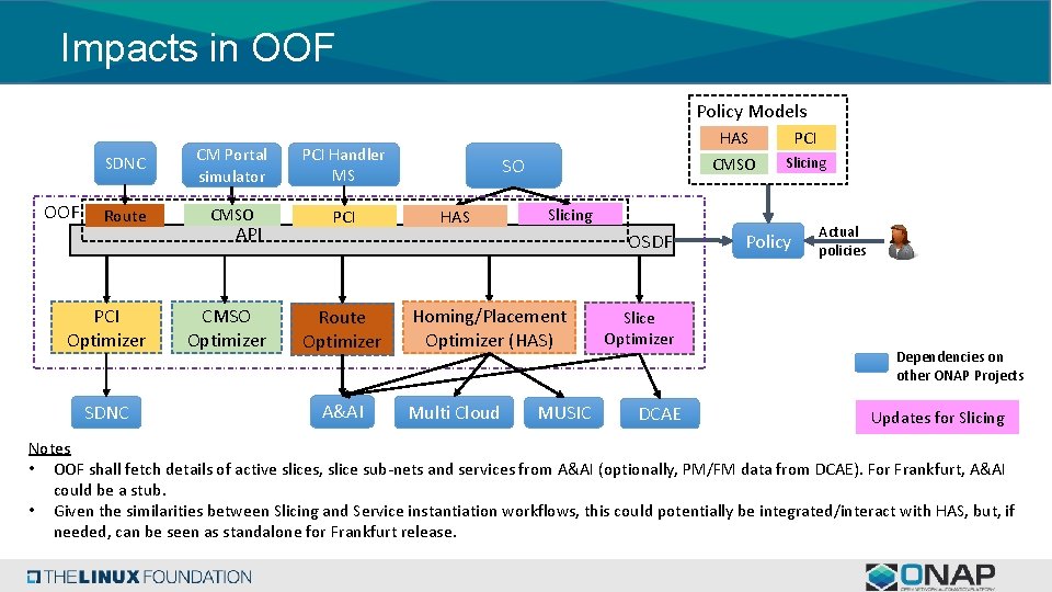 Impacts in OOF Policy Models OOF SDNC CM Portal simulator PCI Handler MS Route Impacts in OOF Policy Models OOF SDNC CM Portal simulator PCI Handler MS Route