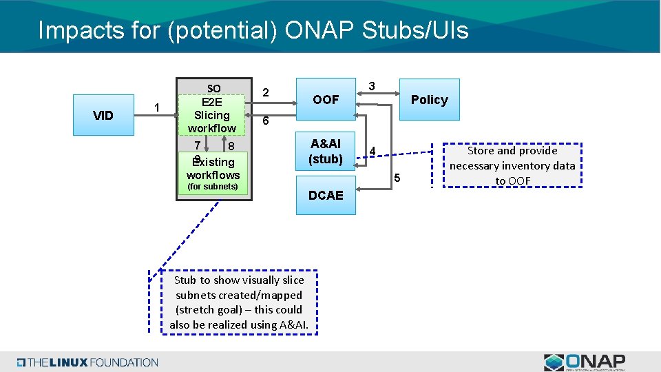 Impacts for (potential) ONAP Stubs/UIs SO VID 1 E 2 E Slicing workflow 7 Impacts for (potential) ONAP Stubs/UIs SO VID 1 E 2 E Slicing workflow 7