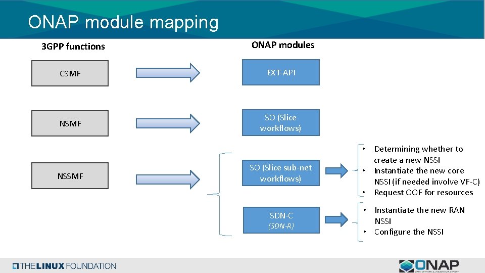 ONAP module mapping ONAP modules 3 GPP functions CSMF EXT-API NSMF SO (Slice workflows) ONAP module mapping ONAP modules 3 GPP functions CSMF EXT-API NSMF SO (Slice workflows)