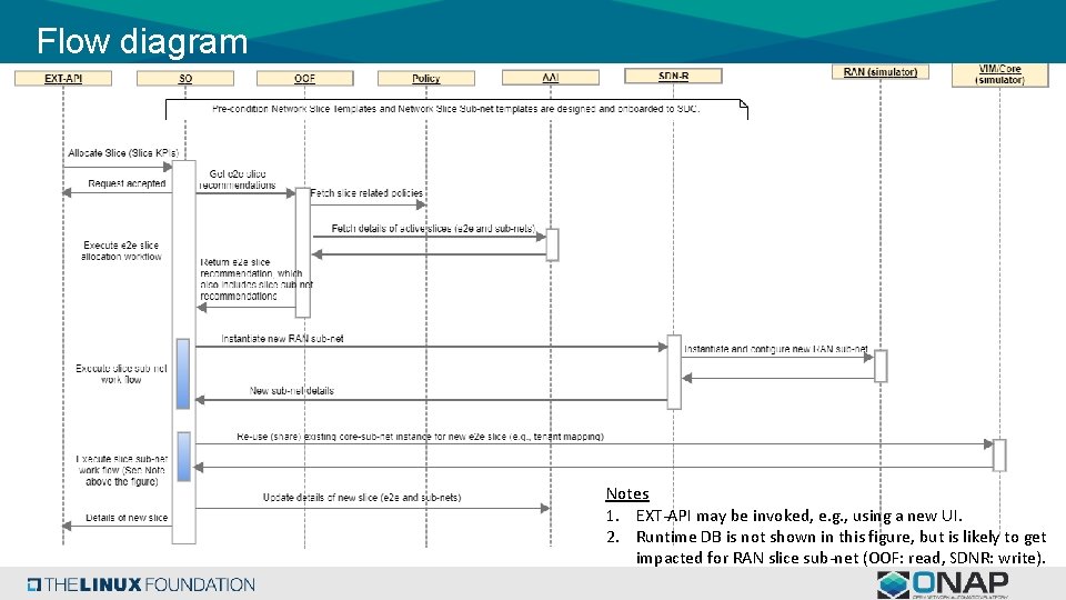 Flow diagram Notes 1. EXT-API may be invoked, e. g. , using a new Flow diagram Notes 1. EXT-API may be invoked, e. g. , using a new