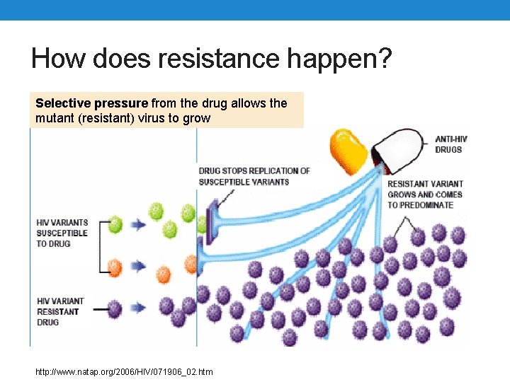 How does resistance happen? Selective pressure from the drug allows the mutant (resistant) virus