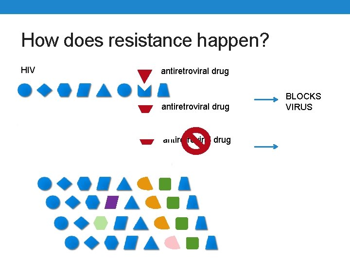 How does resistance happen? HIV antiretroviral drug BLOCKS VIRUS 